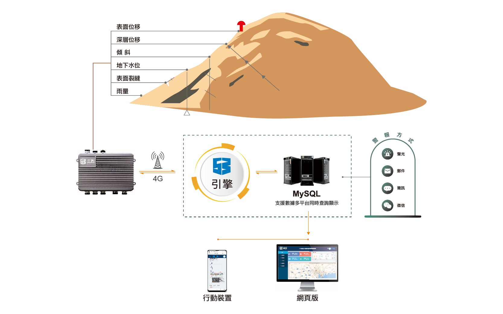 邊坡監測方案